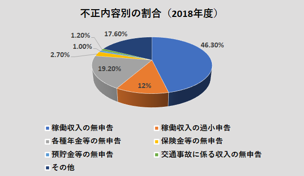 生活保護の不正受給がばれるとどうなるの?専門家が解説します 債務
